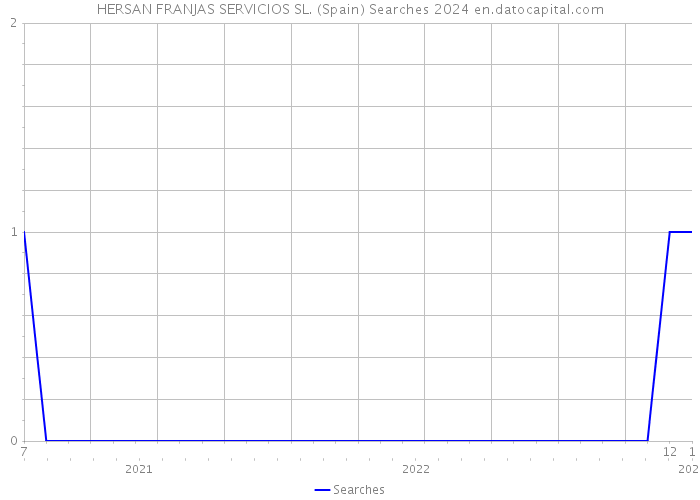 HERSAN FRANJAS SERVICIOS SL. (Spain) Searches 2024 