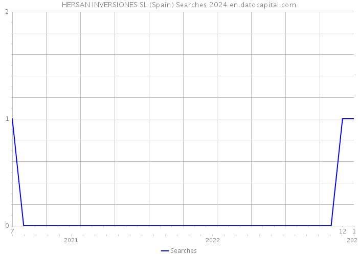 HERSAN INVERSIONES SL (Spain) Searches 2024 