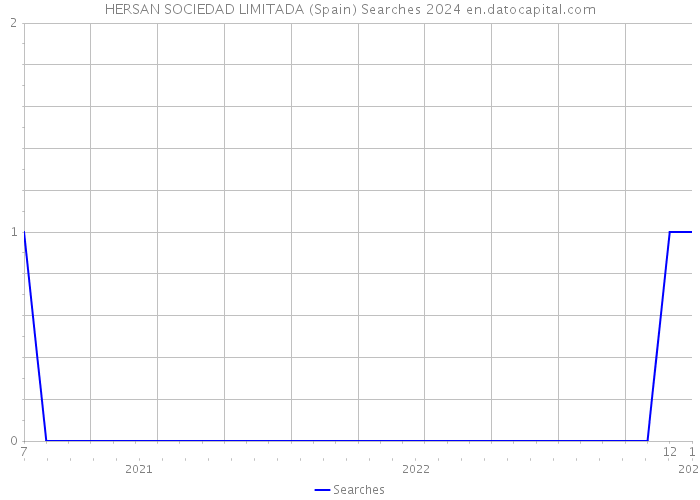 HERSAN SOCIEDAD LIMITADA (Spain) Searches 2024 