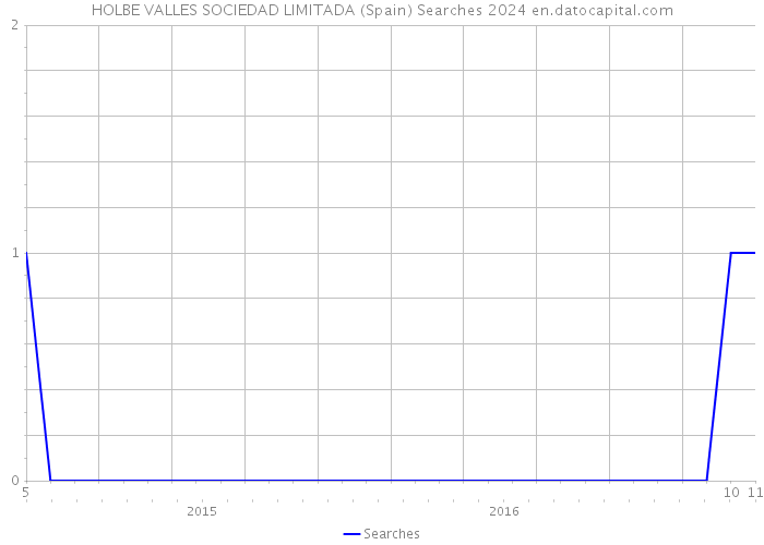 HOLBE VALLES SOCIEDAD LIMITADA (Spain) Searches 2024 