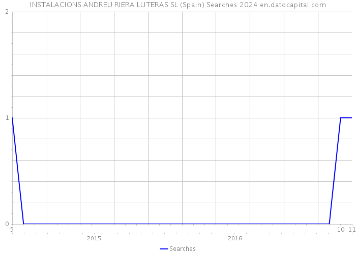 INSTALACIONS ANDREU RIERA LLITERAS SL (Spain) Searches 2024 