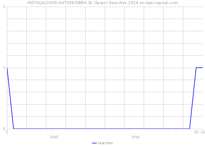 INSTALACIONS ANTONI RIERA SL (Spain) Searches 2024 