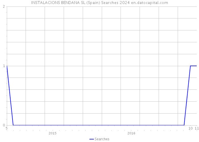 INSTALACIONS BENDANA SL (Spain) Searches 2024 