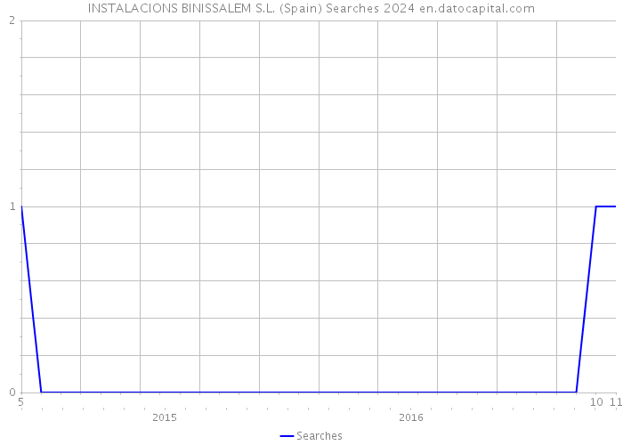 INSTALACIONS BINISSALEM S.L. (Spain) Searches 2024 