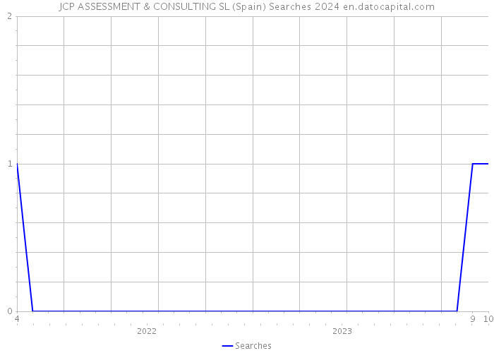 JCP ASSESSMENT & CONSULTING SL (Spain) Searches 2024 