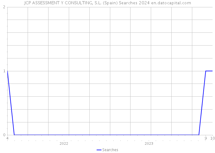 JCP ASSESSMENT Y CONSULTING, S.L. (Spain) Searches 2024 