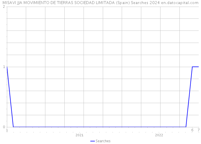 MISAVI JJA MOVIMIENTO DE TIERRAS SOCIEDAD LIMITADA (Spain) Searches 2024 