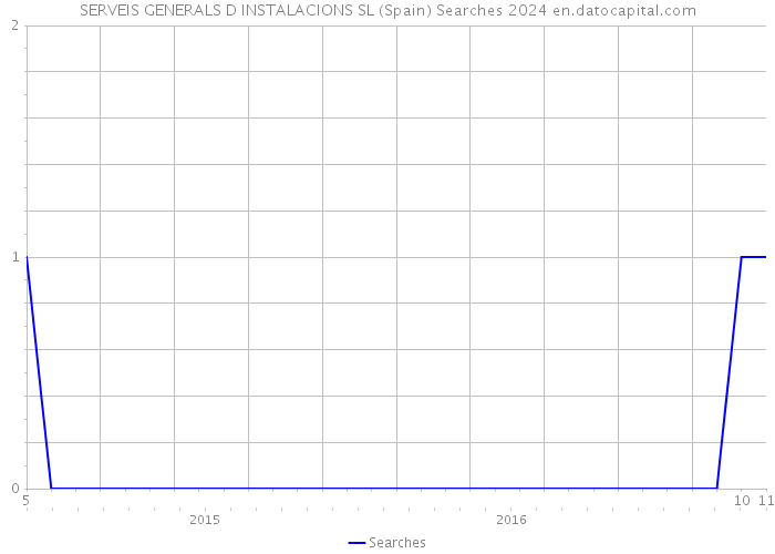 SERVEIS GENERALS D INSTALACIONS SL (Spain) Searches 2024 