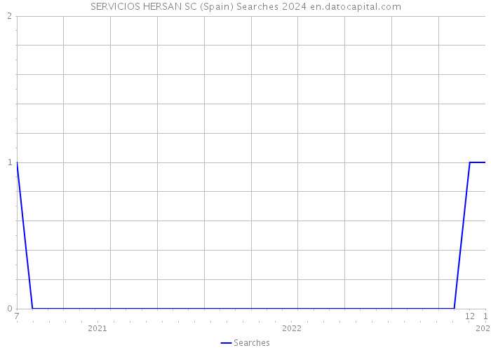 SERVICIOS HERSAN SC (Spain) Searches 2024 