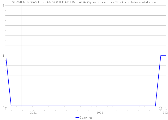 SERVIENERGIAS HERSAN SOCIEDAD LIMITADA (Spain) Searches 2024 