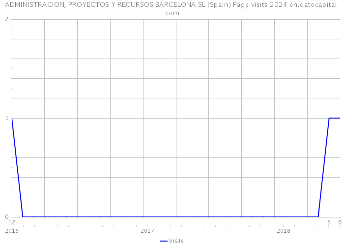 ADMINISTRACION, PROYECTOS Y RECURSOS BARCELONA SL (Spain) Page visits 2024 