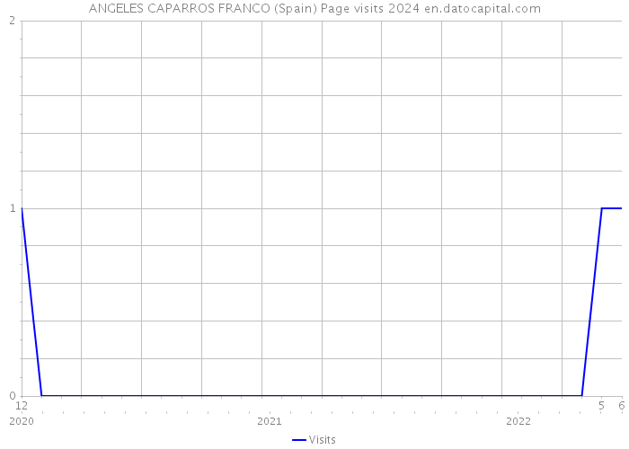 ANGELES CAPARROS FRANCO (Spain) Page visits 2024 