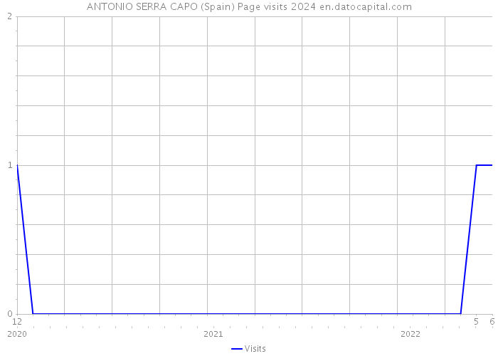 ANTONIO SERRA CAPO (Spain) Page visits 2024 