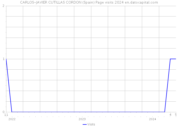 CARLOS-JAVIER CUTILLAS CORDON (Spain) Page visits 2024 