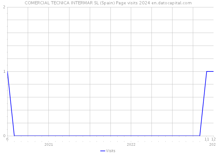 COMERCIAL TECNICA INTERMAR SL (Spain) Page visits 2024 