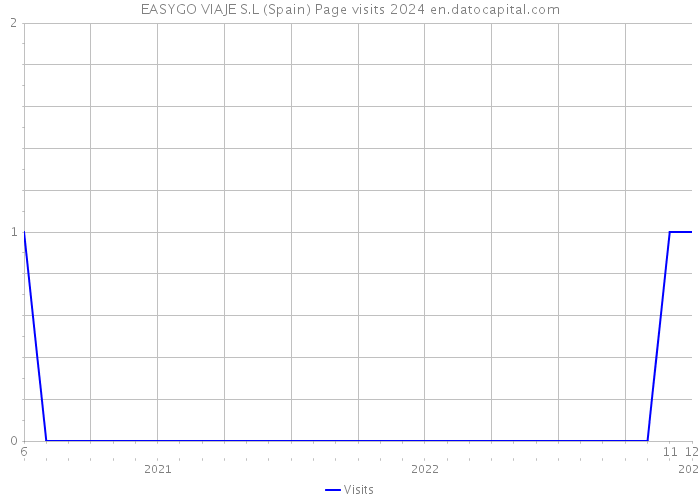 EASYGO VIAJE S.L (Spain) Page visits 2024 