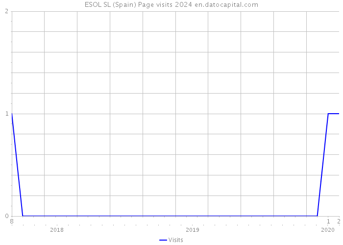 ESOL SL (Spain) Page visits 2024 