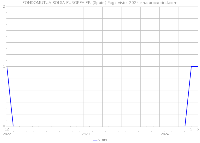 FONDOMUTUA BOLSA EUROPEA FP. (Spain) Page visits 2024 