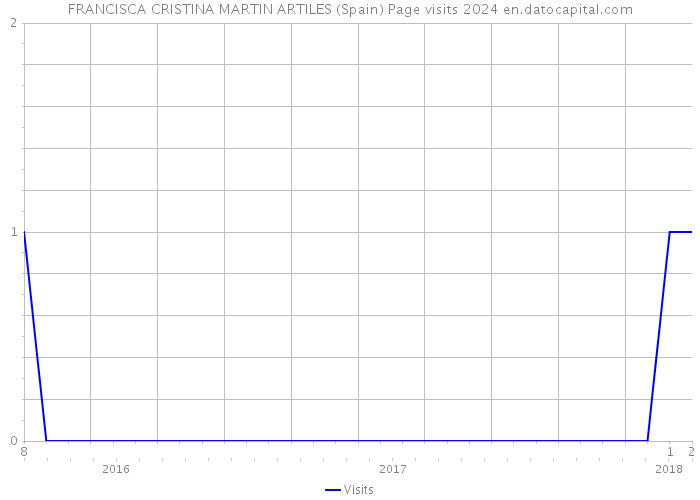 FRANCISCA CRISTINA MARTIN ARTILES (Spain) Page visits 2024 