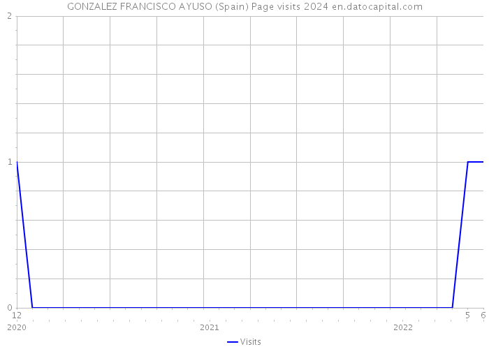 GONZALEZ FRANCISCO AYUSO (Spain) Page visits 2024 