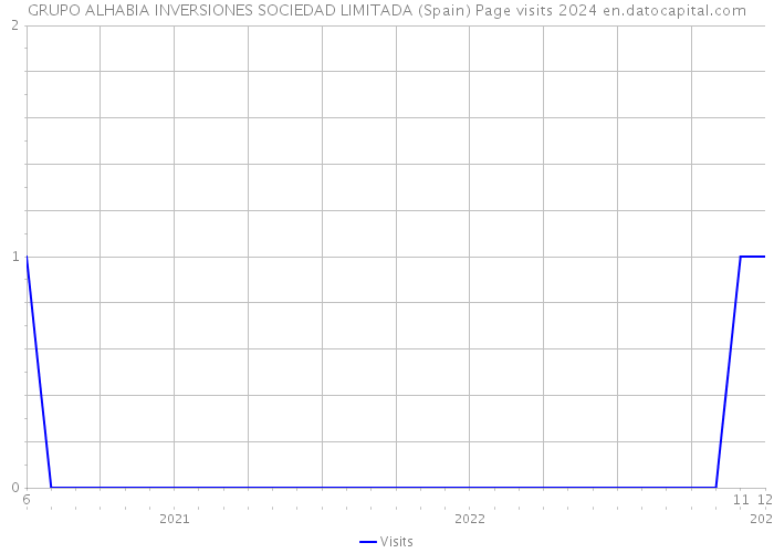GRUPO ALHABIA INVERSIONES SOCIEDAD LIMITADA (Spain) Page visits 2024 
