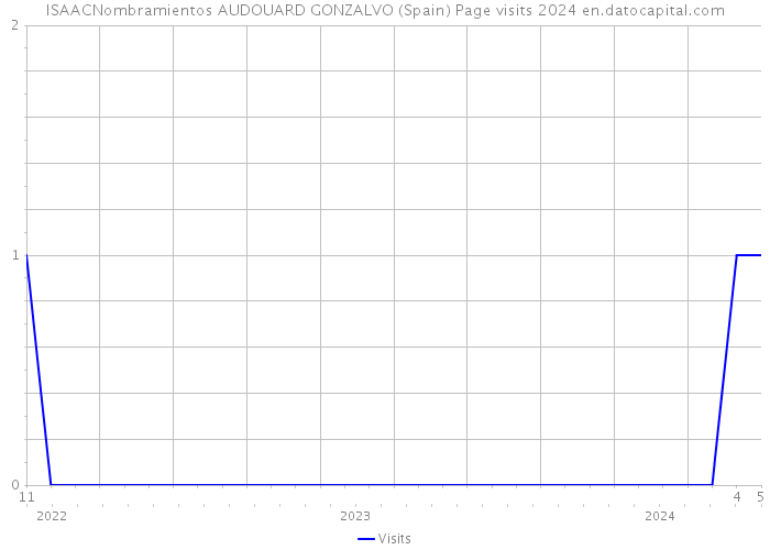 ISAACNombramientos AUDOUARD GONZALVO (Spain) Page visits 2024 