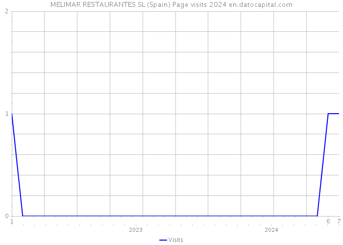 MELIMAR RESTAURANTES SL (Spain) Page visits 2024 