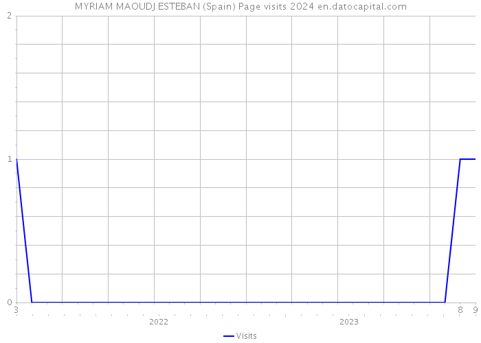MYRIAM MAOUDJ ESTEBAN (Spain) Page visits 2024 
