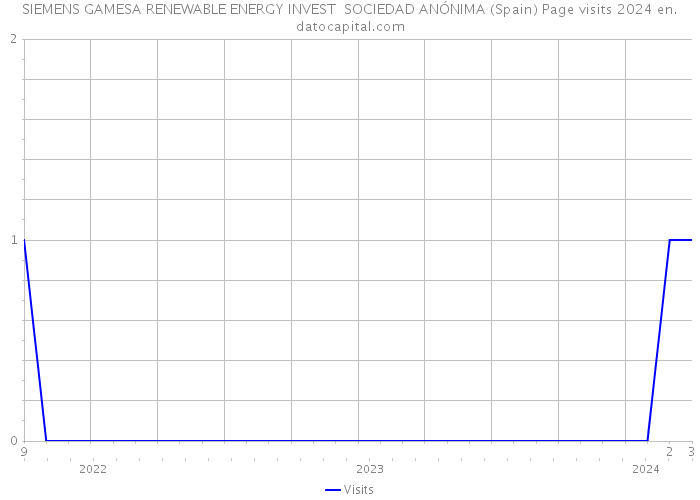 SIEMENS GAMESA RENEWABLE ENERGY INVEST SOCIEDAD ANÓNIMA (Spain) Page visits 2024 