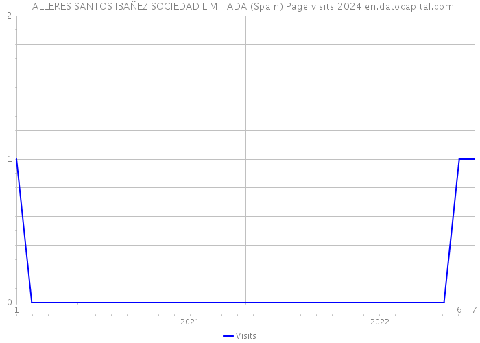 TALLERES SANTOS IBAÑEZ SOCIEDAD LIMITADA (Spain) Page visits 2024 