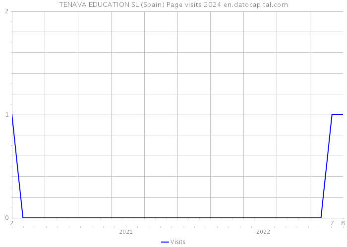 TENAVA EDUCATION SL (Spain) Page visits 2024 