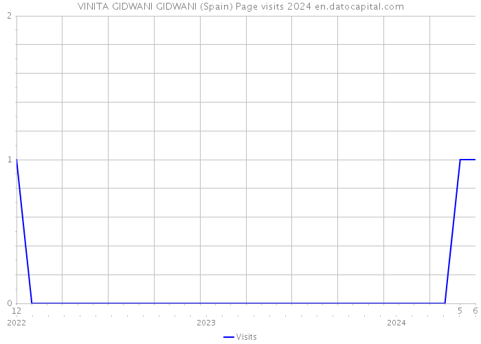 VINITA GIDWANI GIDWANI (Spain) Page visits 2024 