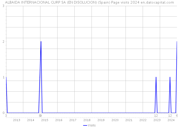 ALBAIDA INTERNACIONAL GURP SA (EN DISOLUCION) (Spain) Page visits 2024 