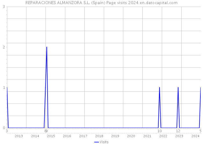 REPARACIONES ALMANZORA S.L. (Spain) Page visits 2024 