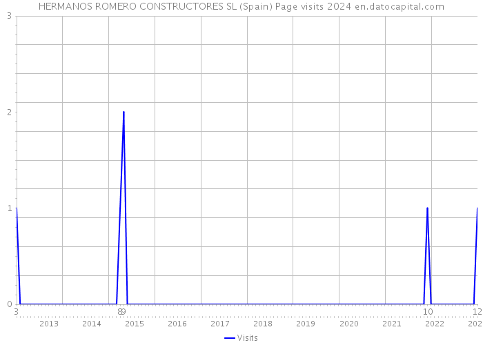 HERMANOS ROMERO CONSTRUCTORES SL (Spain) Page visits 2024 