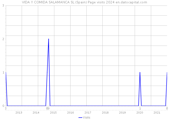 VIDA Y COMIDA SALAMANCA SL (Spain) Page visits 2024 