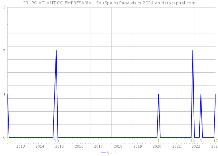 GRUPO ATLANTICO EMPRESARIAL, SA (Spain) Page visits 2024 