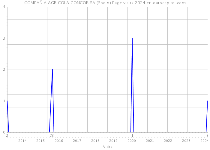COMPAÑIA AGRICOLA GONCOR SA (Spain) Page visits 2024 