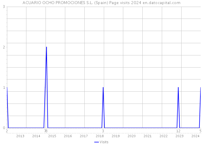 ACUARIO OCHO PROMOCIONES S.L. (Spain) Page visits 2024 