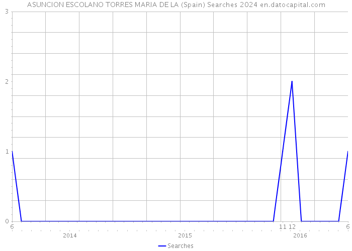 ASUNCION ESCOLANO TORRES MARIA DE LA (Spain) Searches 2024 