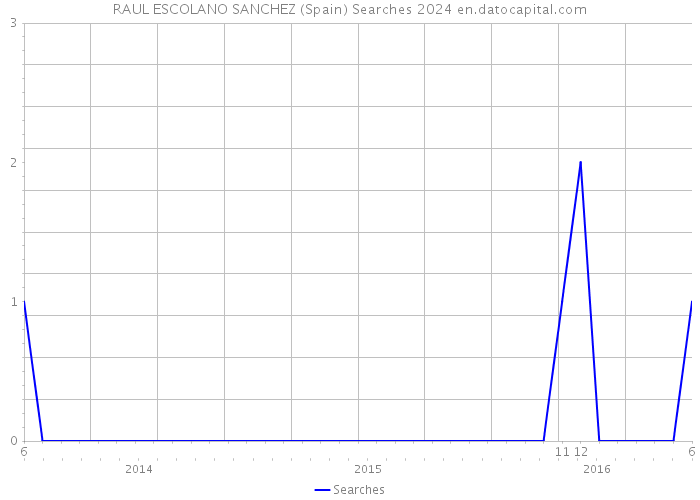 RAUL ESCOLANO SANCHEZ (Spain) Searches 2024 