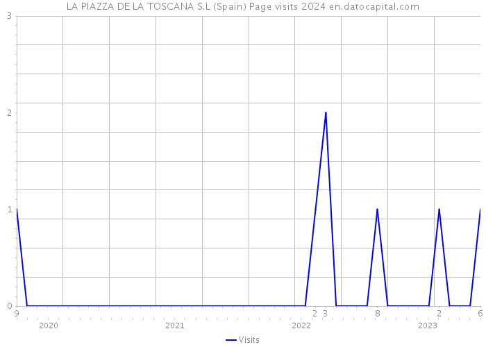 LA PIAZZA DE LA TOSCANA S.L (Spain) Page visits 2024 