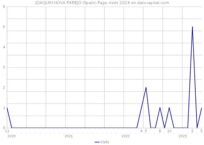 JOAQUIN NOVA PAREJO (Spain) Page visits 2024 