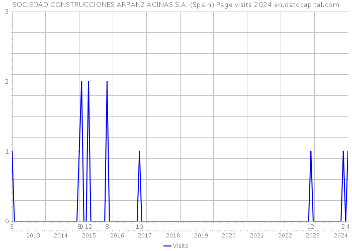 SOCIEDAD CONSTRUCCIONES ARRANZ ACINAS S.A. (Spain) Page visits 2024 