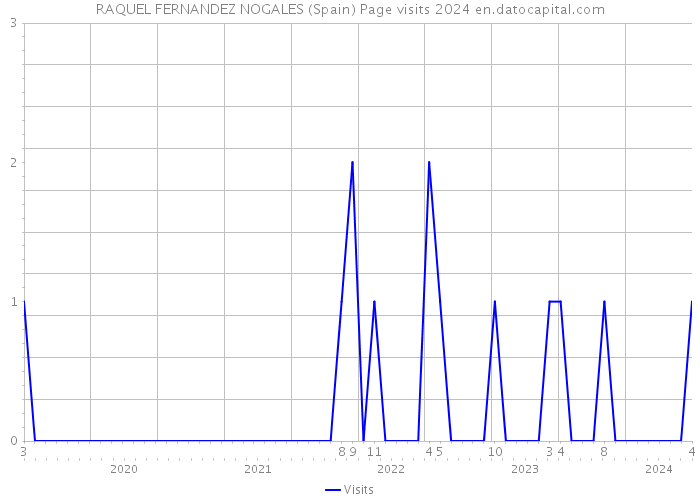 RAQUEL FERNANDEZ NOGALES (Spain) Page visits 2024 