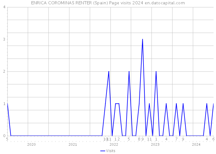 ENRICA COROMINAS RENTER (Spain) Page visits 2024 