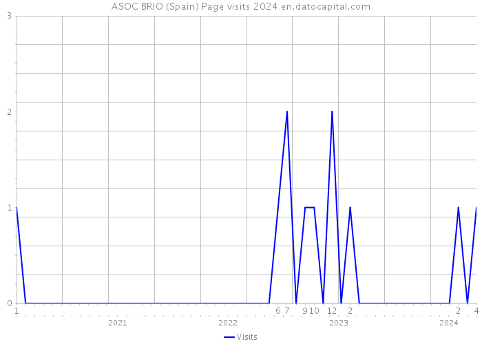 ASOC BRIO (Spain) Page visits 2024 