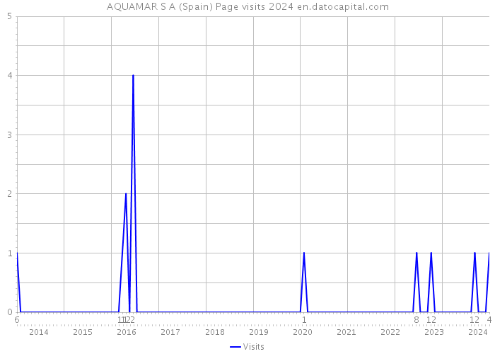 AQUAMAR S A (Spain) Page visits 2024 