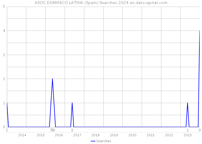 ASOC DOMINICO LATINA (Spain) Searches 2024 