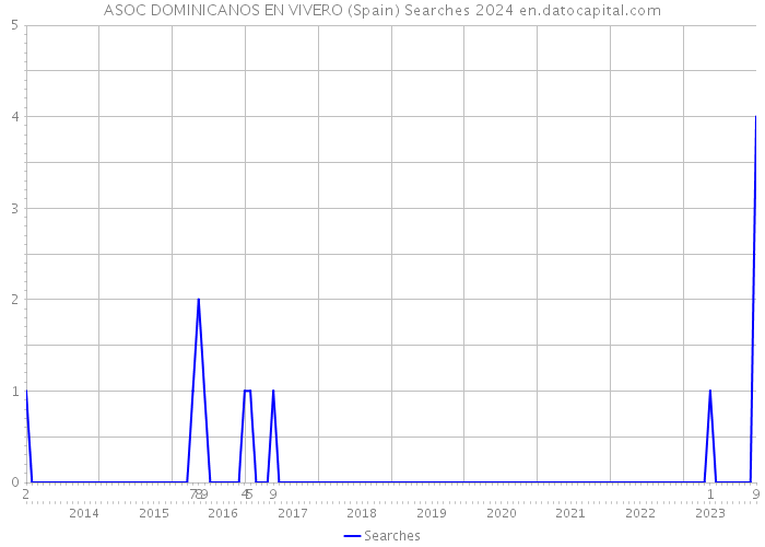ASOC DOMINICANOS EN VIVERO (Spain) Searches 2024 